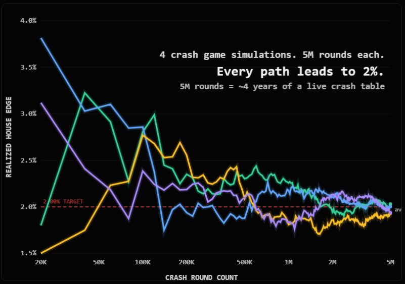Crash game convergence chart — 4 seeds, 5M rounds each, all converge to 2%